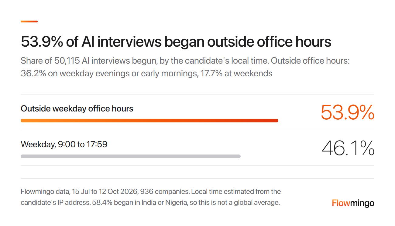 AI interview software start times: 53.9% of interviews began outside weekday office hours and 46.1% inside them