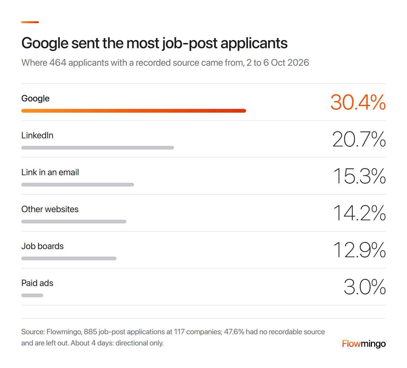 Best job posting sites for employers by applicant source: Google 30.4%, LinkedIn 20.7%, email 15.3%, job boards 12.9%