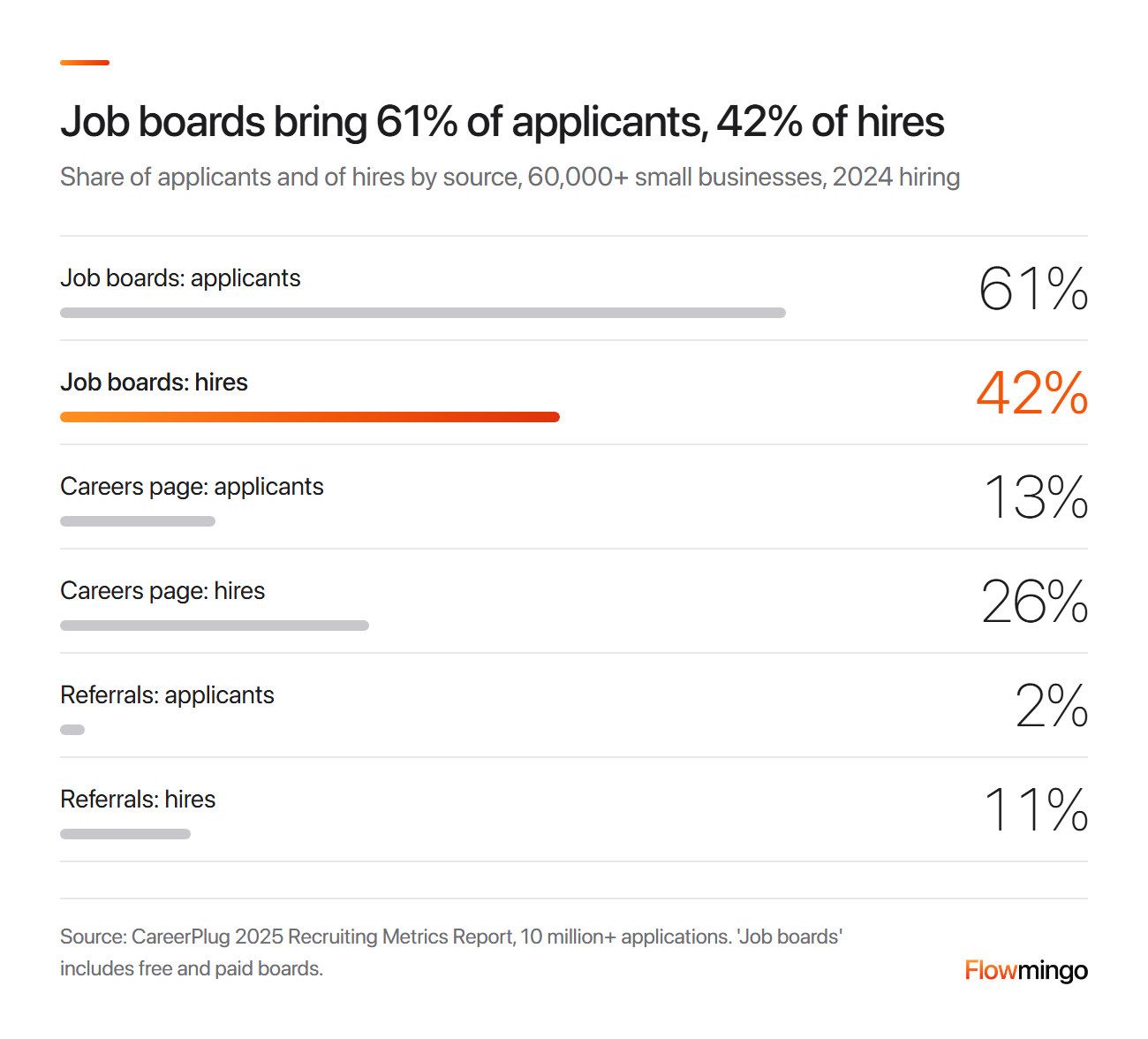 Where to post jobs for hires: job boards gave 61% of applicants but 42% of hires, careers pages 13% and 26%
