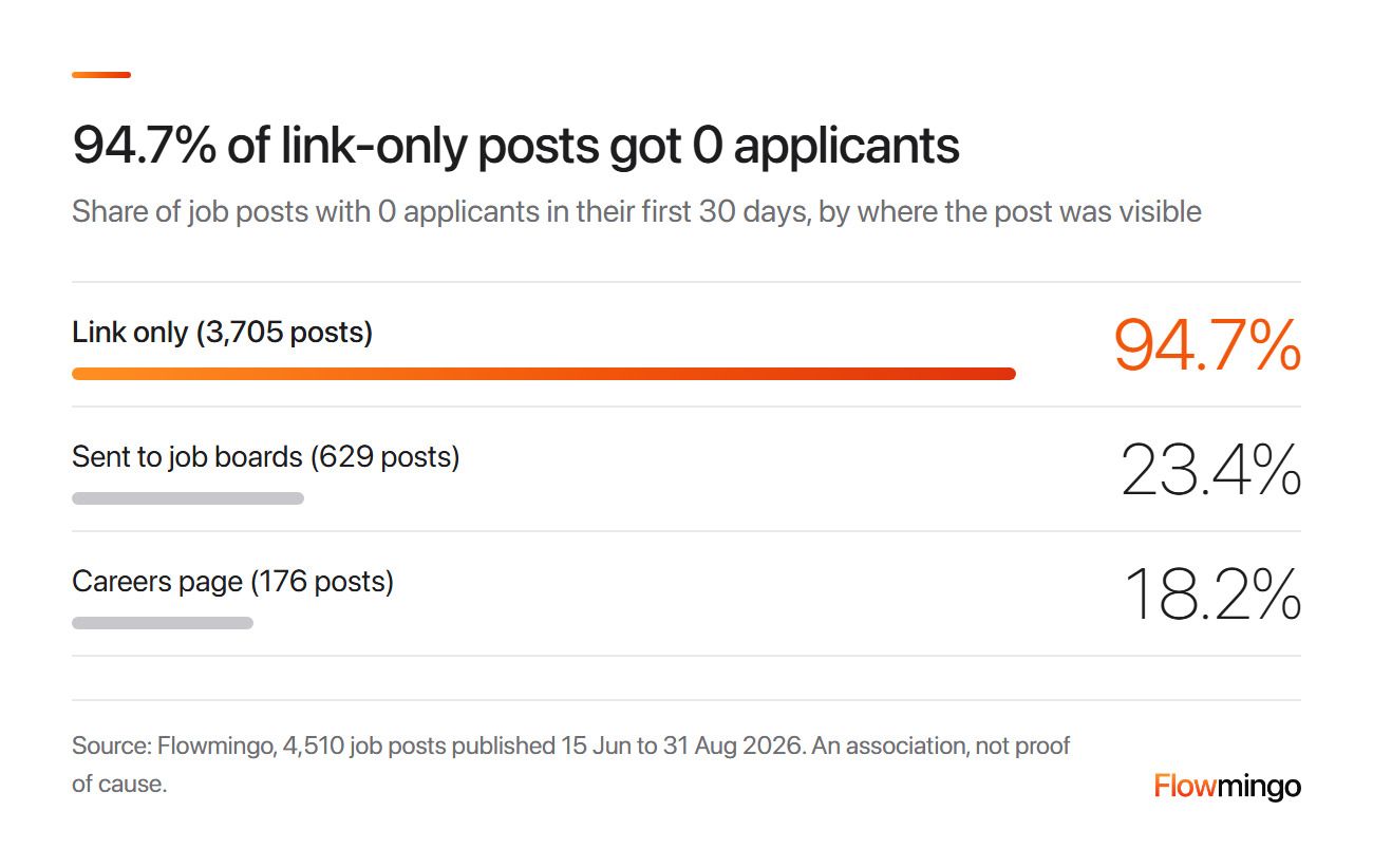 Where to post jobs: 94.7% of link-only posts got 0 applicants in 30 days, against 23.4% of posts sent to job boards