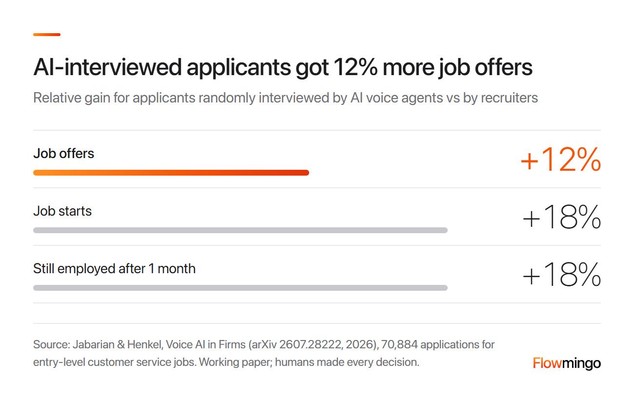 Field experiment on AI interview software: AI-interviewed applicants got 12% more job offers, 18% more job starts and 18% more 1-month retention