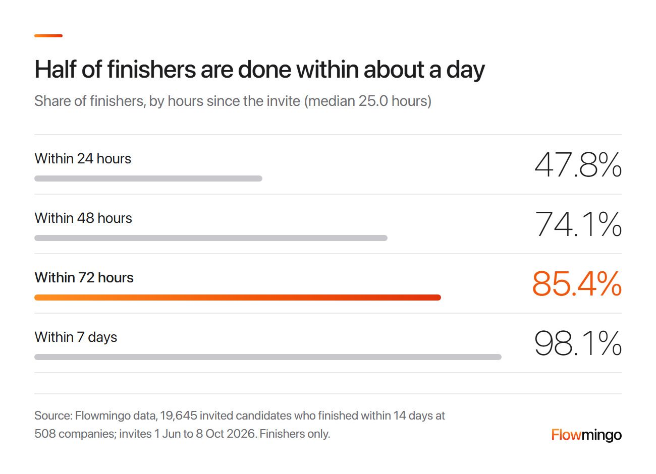 AI interview software completion speed: 47.8% of finishers within 24 hours, 74.1% within 48 hours, 85.4% within 72 hours and 98.1% within 7 days