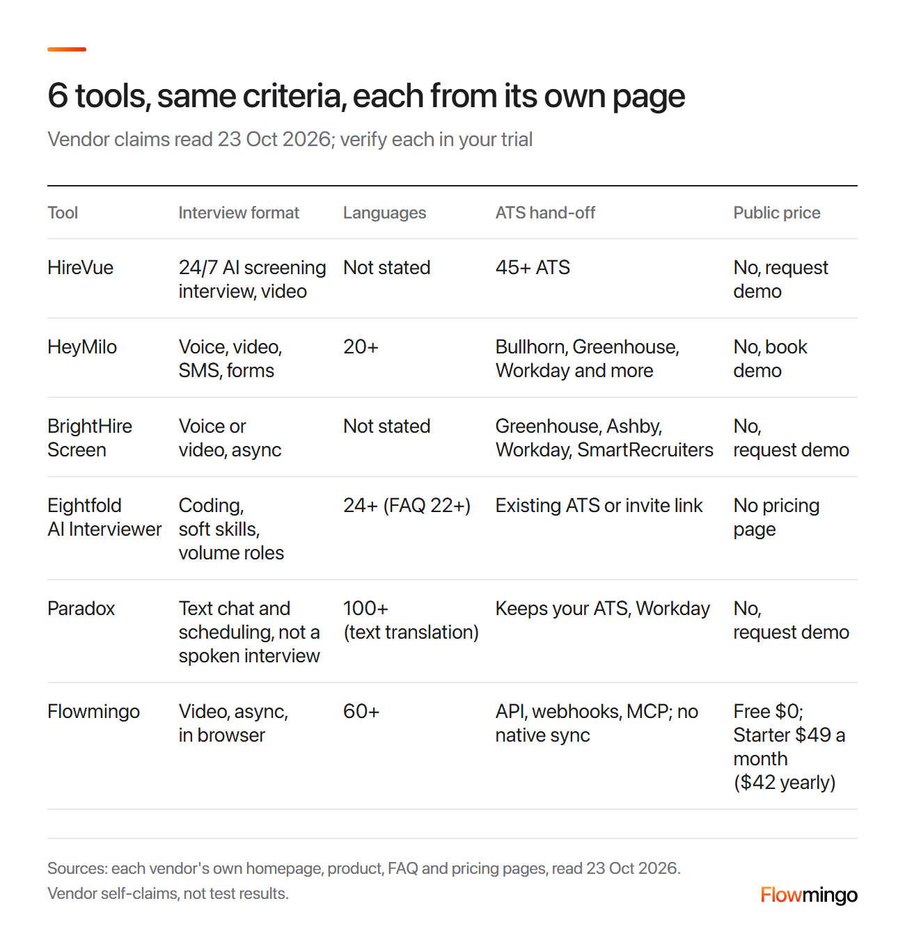 Best AI interview tool shortlist: HireVue, HeyMilo, BrightHire Screen, Eightfold, Paradox and Flowmingo compared on format, languages, ATS hand-off and price