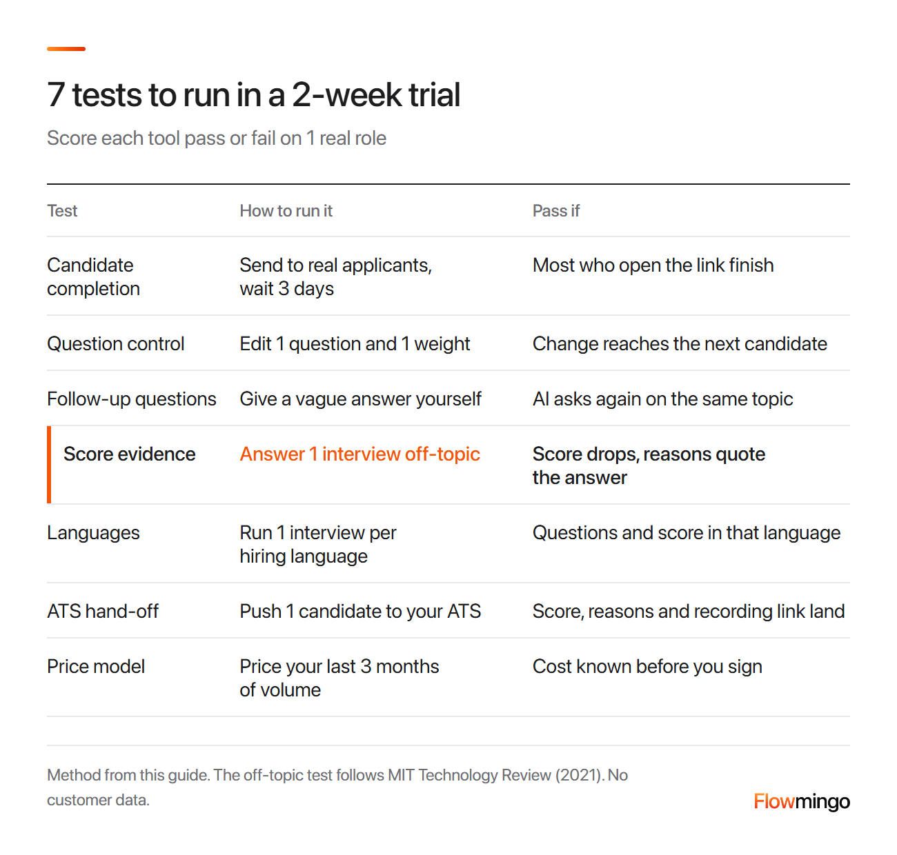Trial scorecard for the best AI interview tool: 7 tests from candidate completion to price model, each with a pass condition