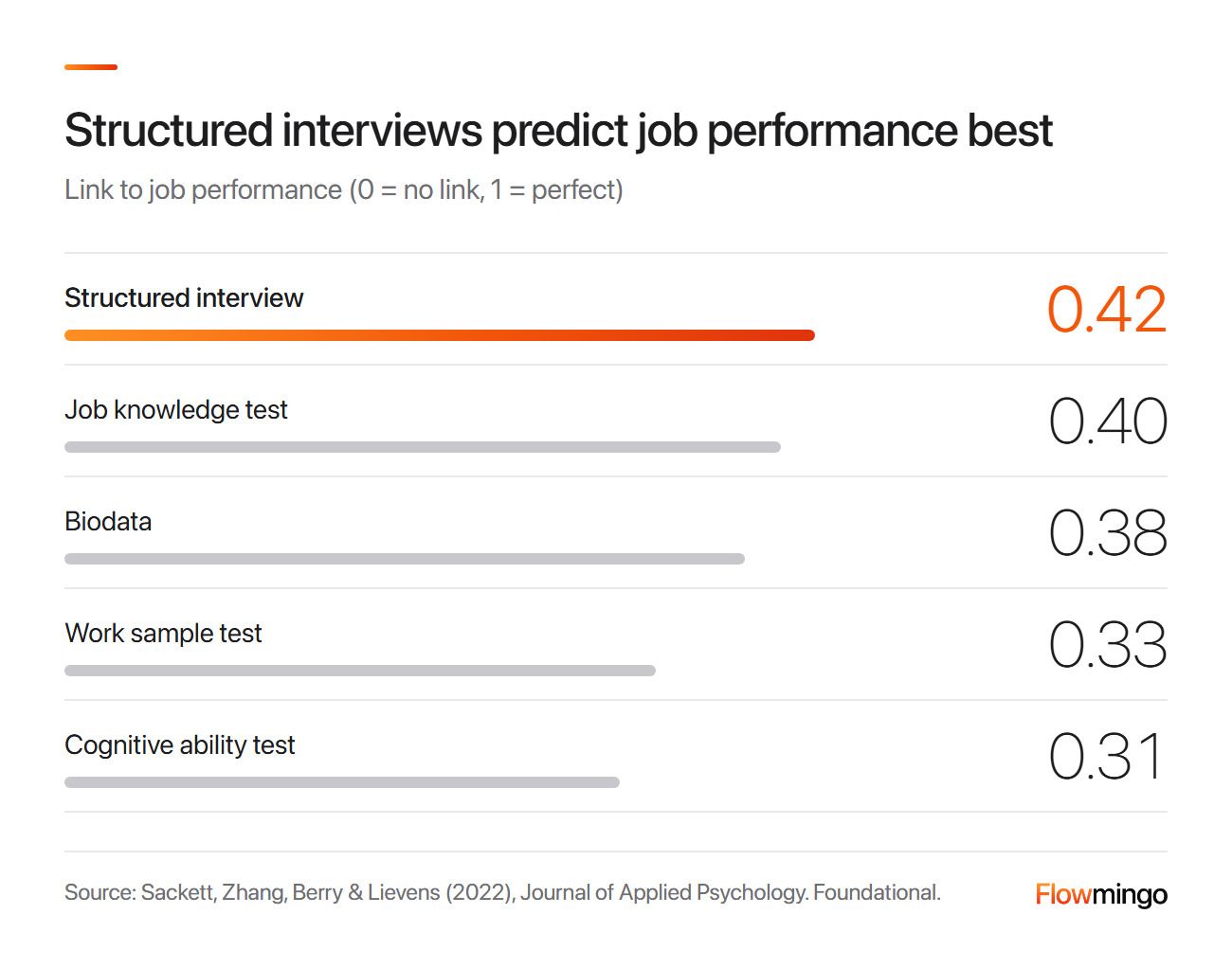 Structured interviews, the base of any AI interview software, link to job performance at 0.42, ahead of cognitive ability tests at 0.31