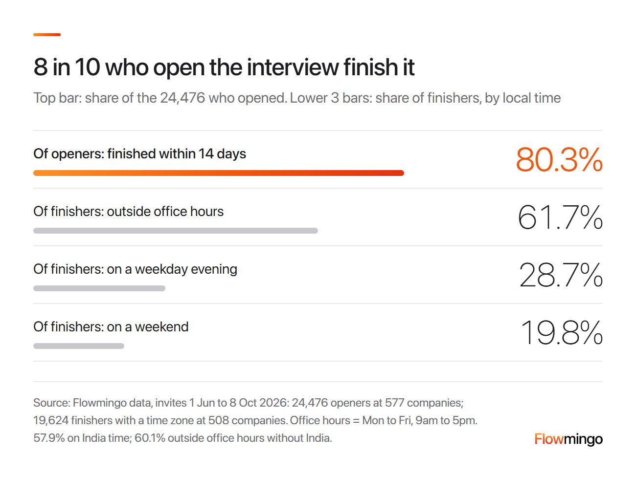 When candidates finish an AI interview platform session: 80.3% of openers finished, and 61.7% of finishers finished outside weekday office hours