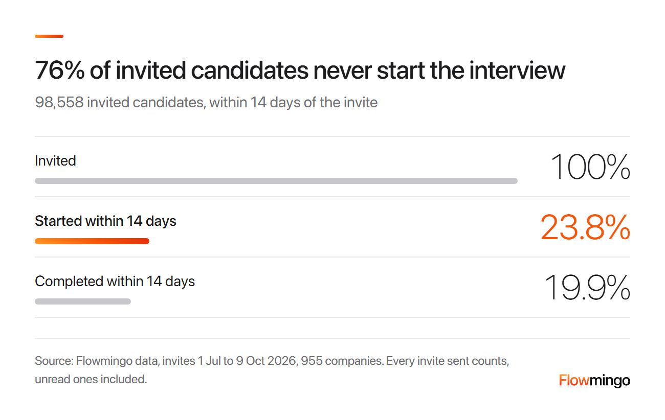 AI interview funnel: of 98,558 invited, 76% never started; 23.8% started and 19.9% completed within 14 days