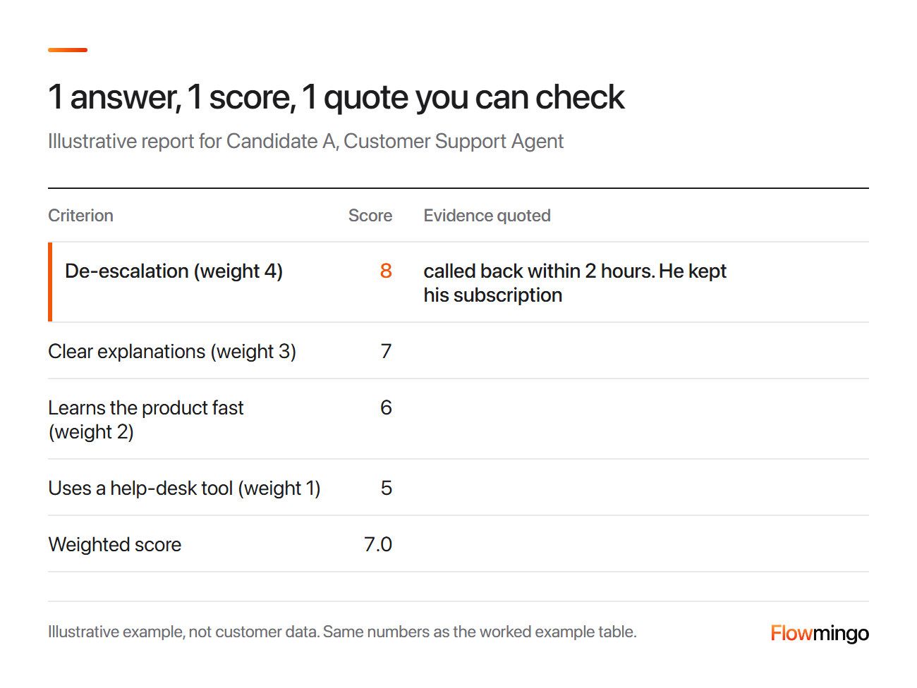 Sample AI interview report: de-escalation scored 8 with the quote that earned it, weighted score 7.0 (illustrative)