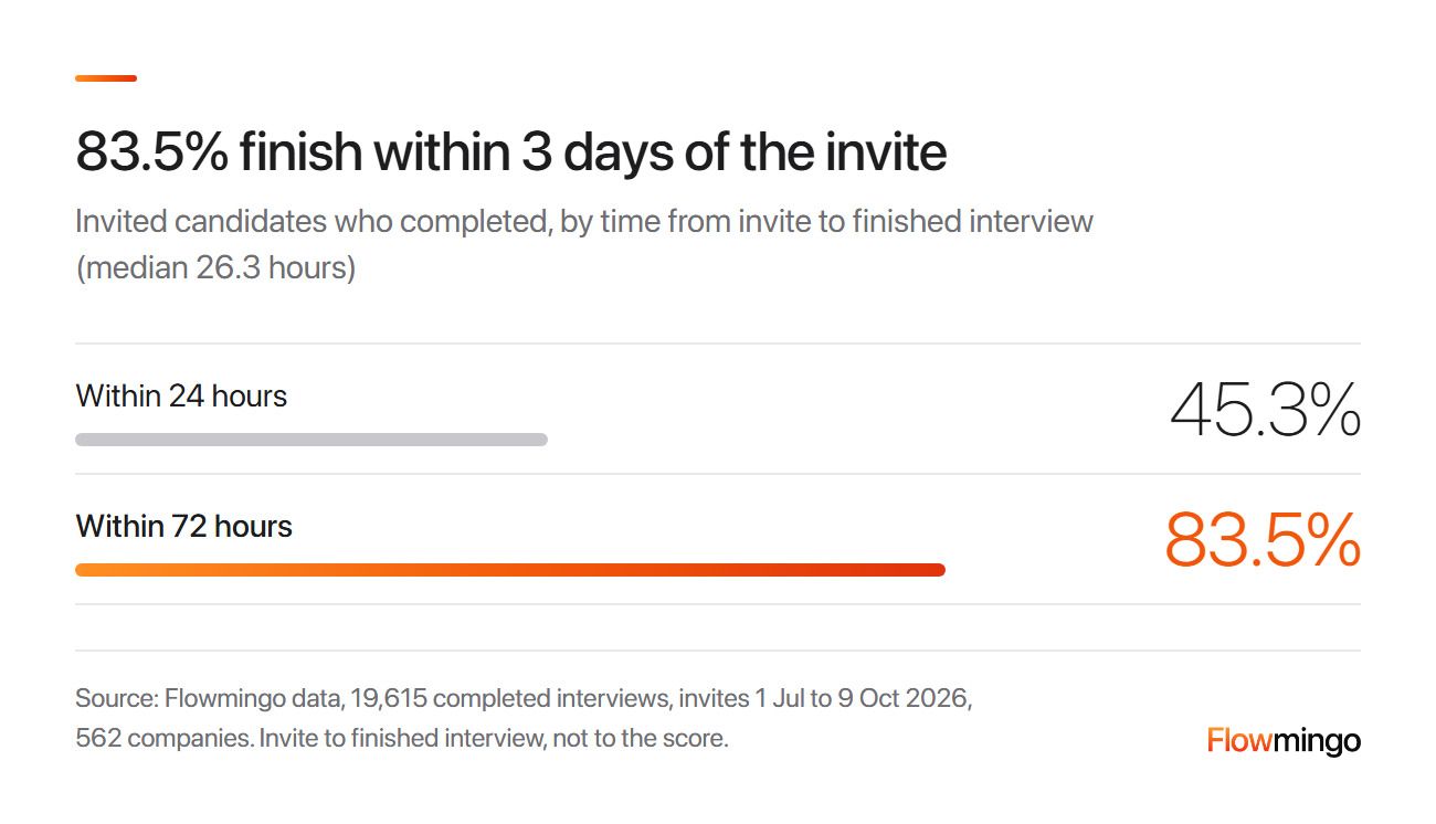 Time to finish an AI interview: 45.3% within 24 hours and 83.5% within 72 hours of the invite, median 26.3 hours