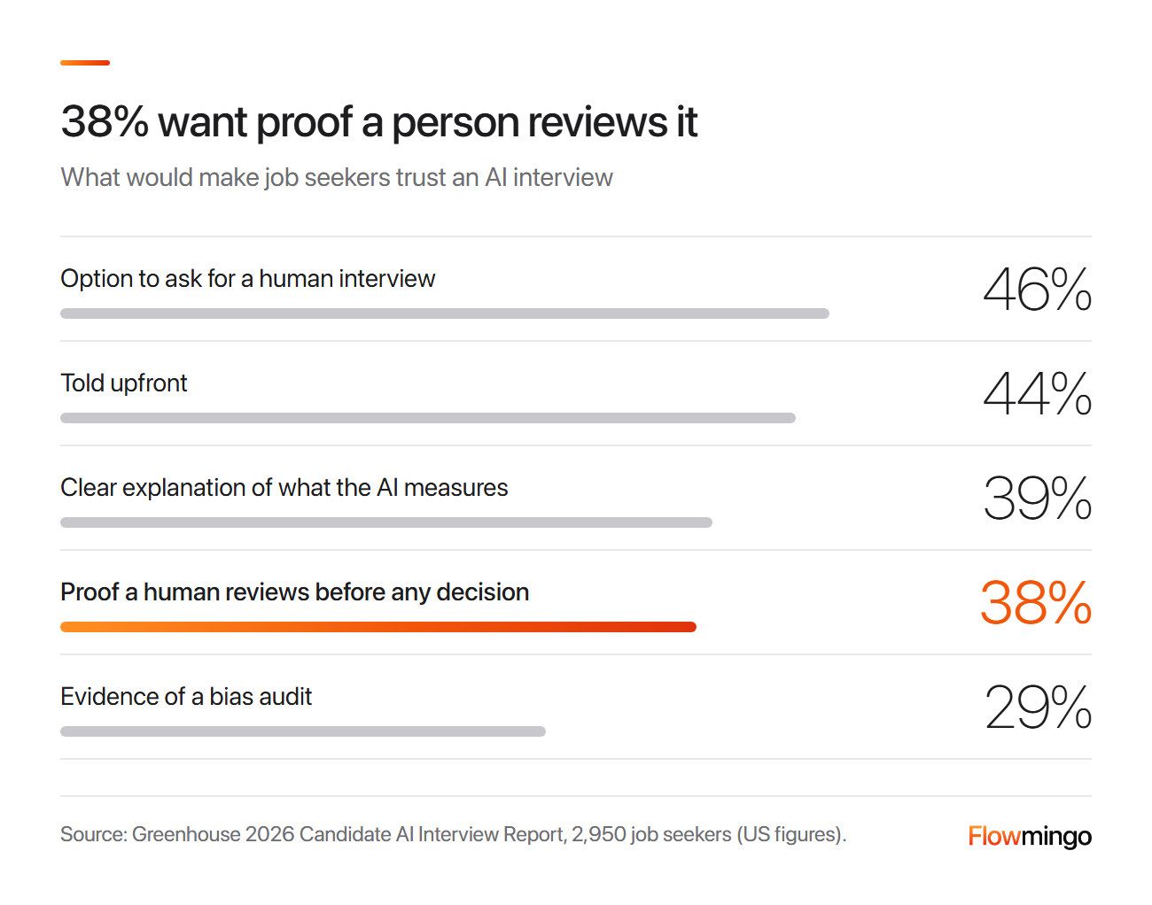 What candidates want before an AI first round interview: human option 46%, told upfront 44%, explanation 39%, human review 38%, bias audit 29%