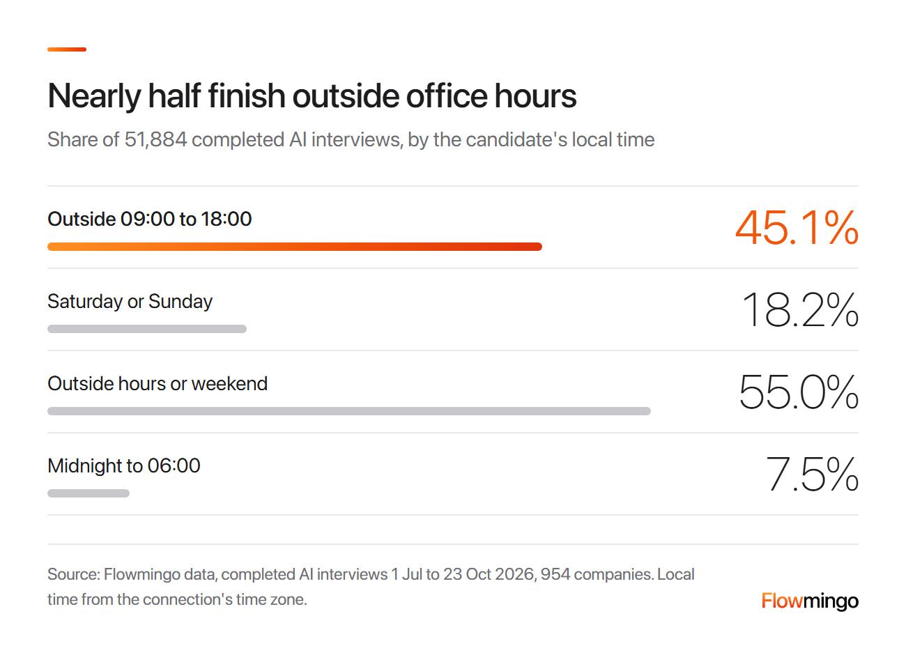 When candidates finish an AI interview: 45.1% outside 09:00 to 18:00, 18.2% at a weekend, 55.0% either, 7.5% midnight to 06:00