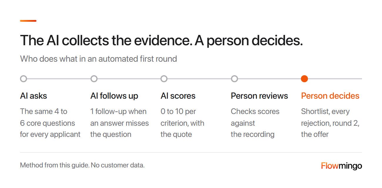 Automated first round interviews: the AI asks, follows up and scores; a person reviews and makes every decision