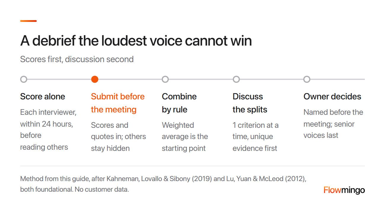 Interviewer feedback tool debrief in 5 steps: score alone, submit before the meeting, combine by rule, discuss splits, owner decides