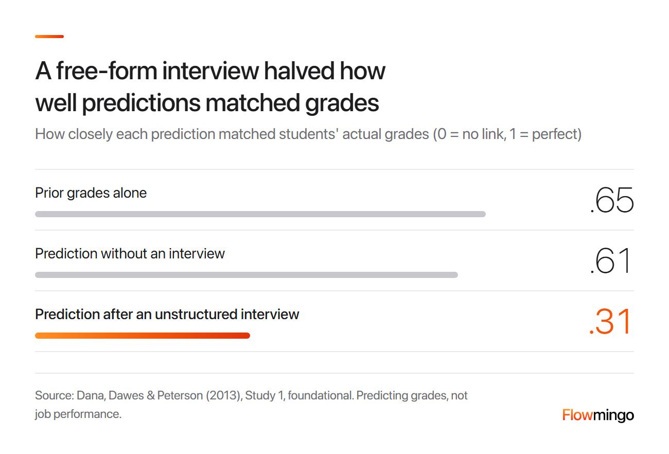 Interview feedback research: prediction after an unstructured interview correlated .31 with actual grades, against .61 without an interview and .65 for prior grades