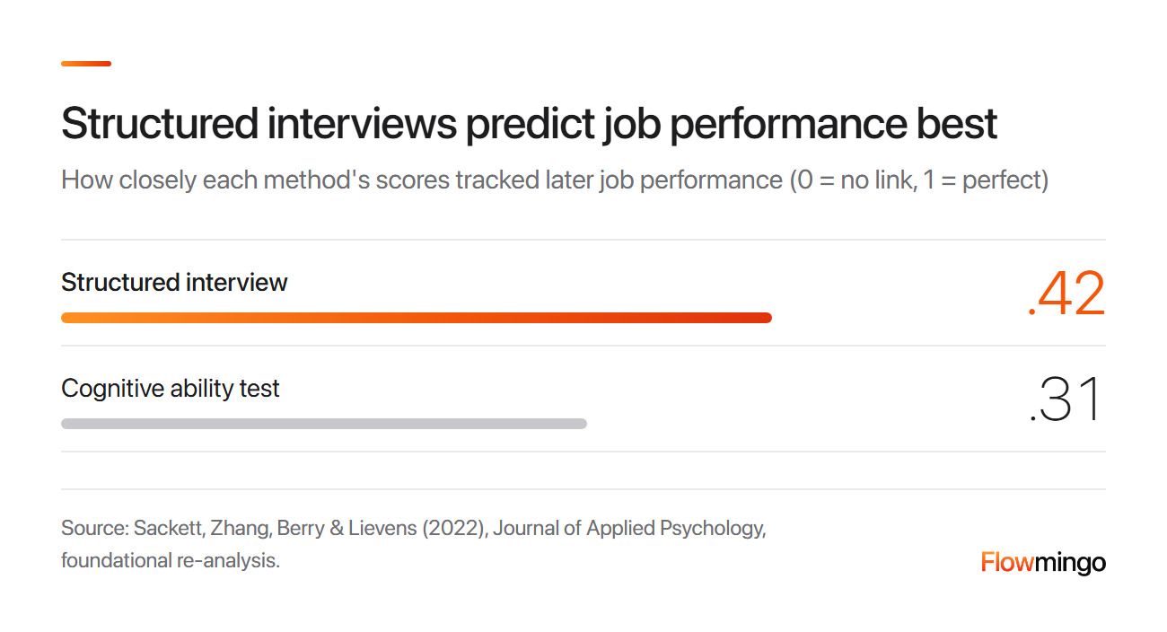 Structured interview scoring predicts job performance at r = .42, against .31 for cognitive ability tests