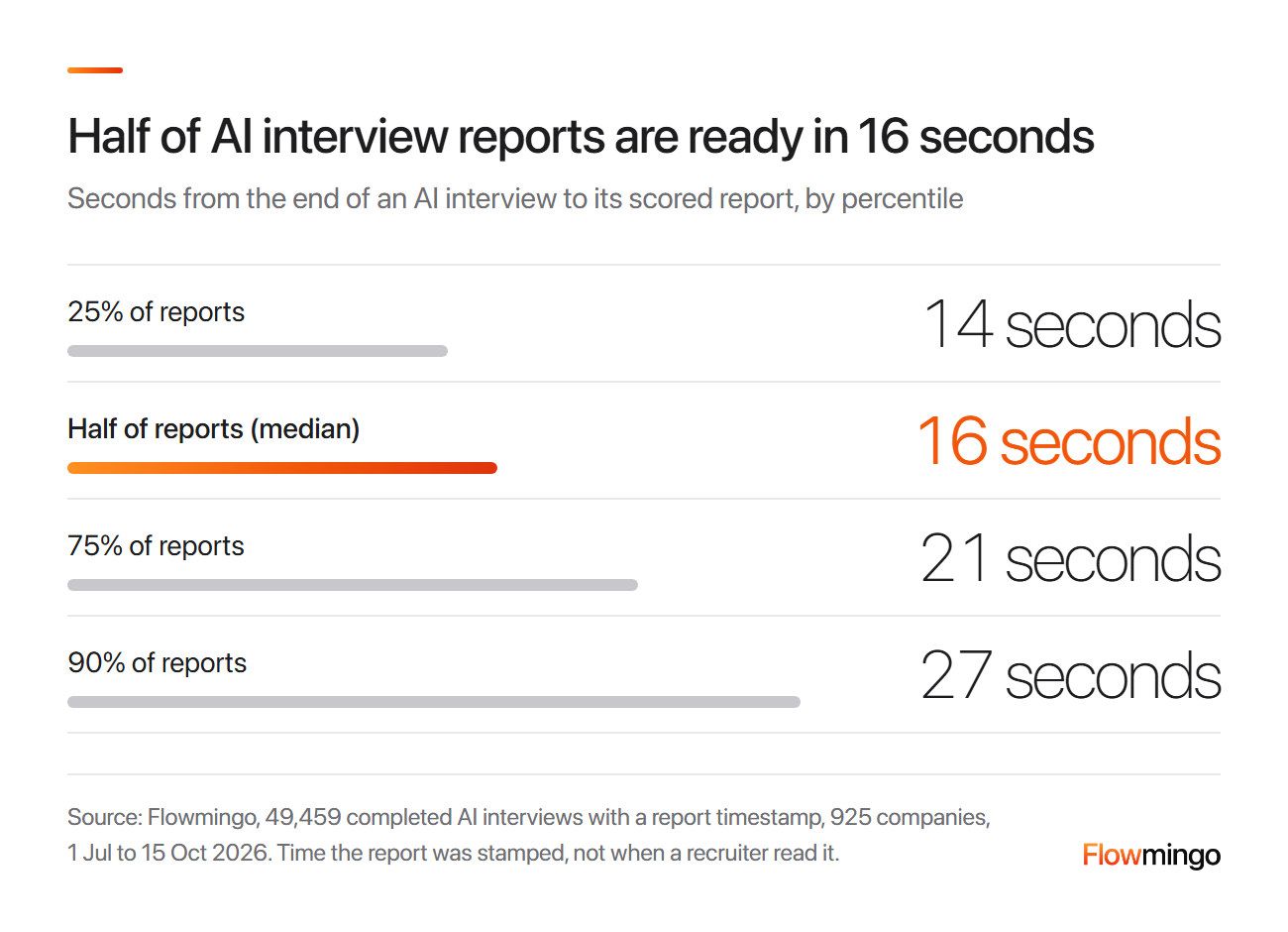 Candidate interview feedback tool speed: AI interview reports ready in 14 seconds at the 25th percentile, 16 at the median, 21 at the 75th and 27 at the 90th