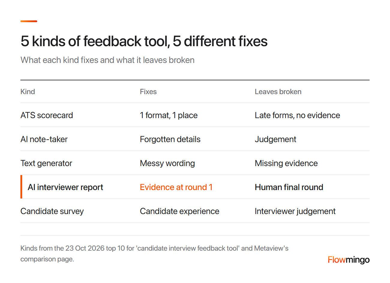 Candidate interview feedback tool kinds: ATS scorecard, AI note-taker, text generator, AI interviewer report and candidate survey, with what each fixes