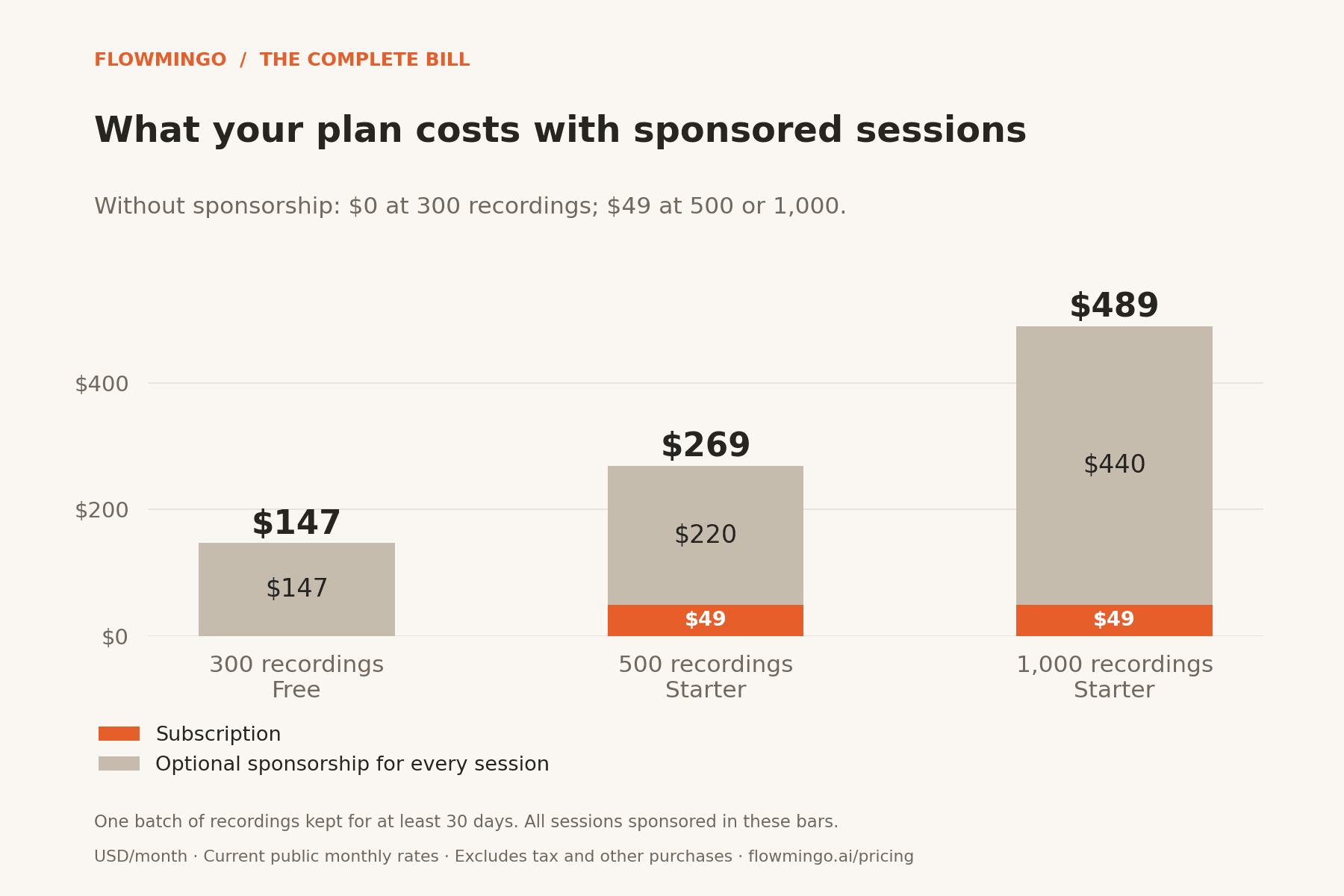 Flowmingo monthly software bills for 300, 500 and 1,000 recordings. Subscription costs are zero, 49 and 49 dollars; adding sponsorship for every session makes totals 147, 269 and 489 dollars.